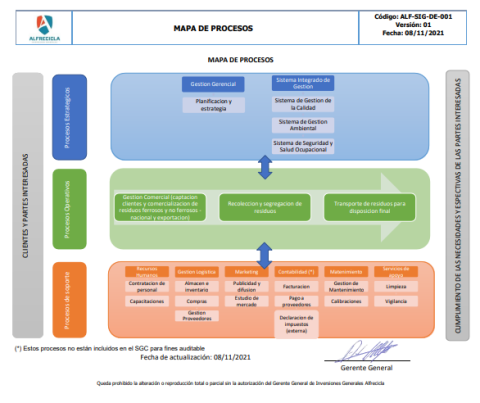 Mapa de Procesos - ALFRECICLA